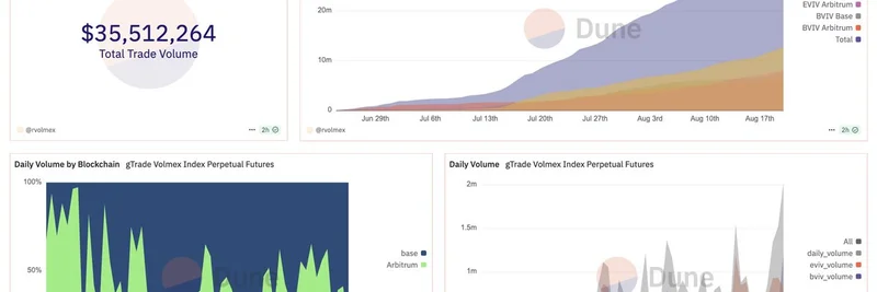 Volmex、gTradeで取引高3,500万ドルの節目を突破：暗号ボラティリティPerpsが史上最高に